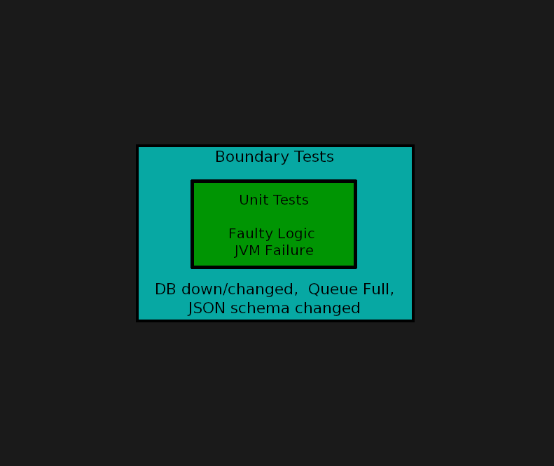 Boundary Tests