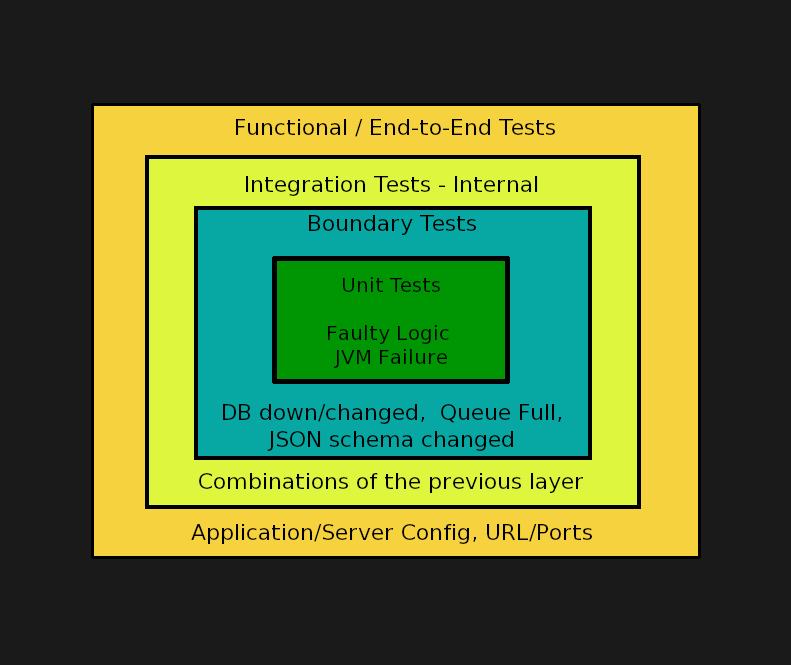 End-to-End Tests