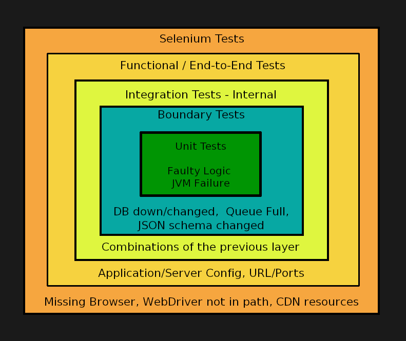 Selenium Tests